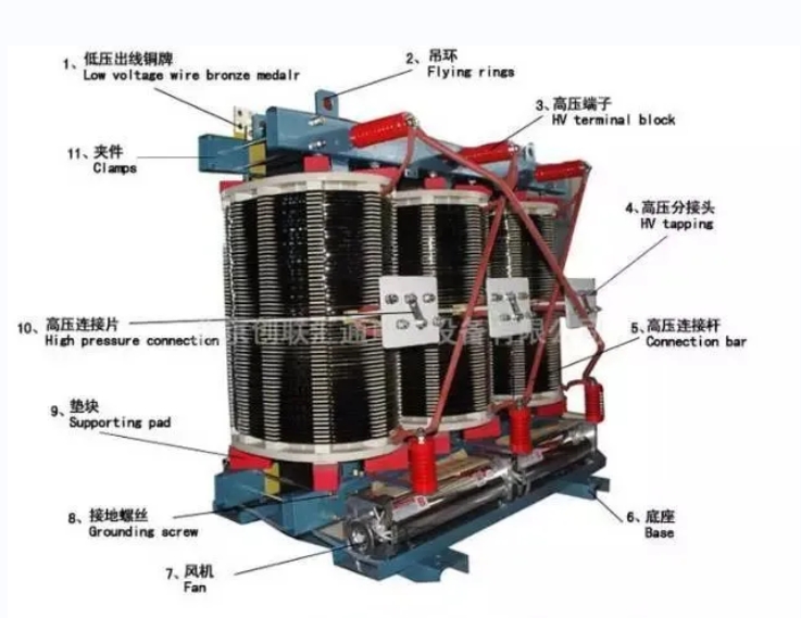 Transformer Composition Diagram