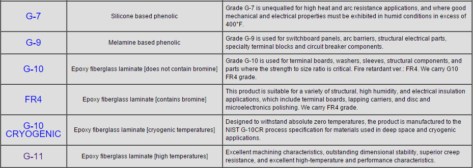 Data of various epoxy plates